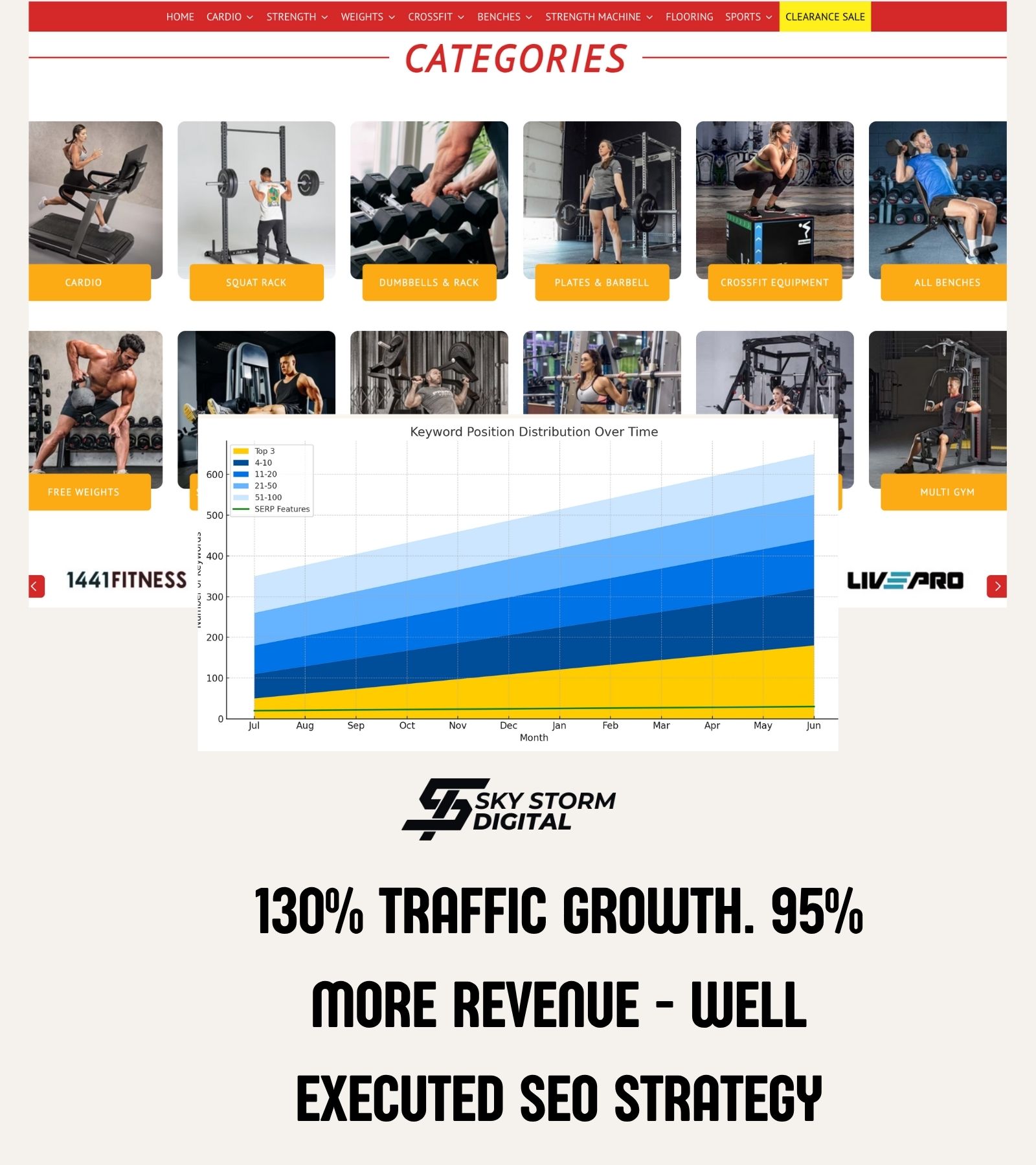 SEO Case Study Fitness Brand