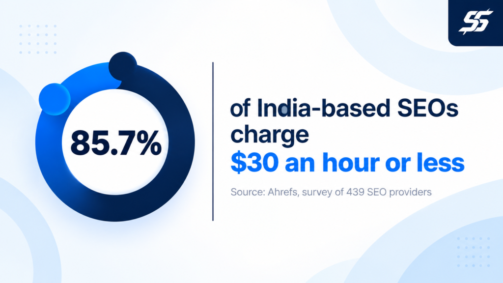 cost india